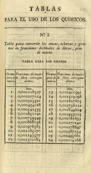 Tratado elemental de Quimica : presentado baxo nuevo órden y conforme a los descubrimientos modernos ; con láminas / Por Mr. Lavoisier ... ; Traducido al castellano por D. Juan Manuel Munarriz, ... ; Tomo II